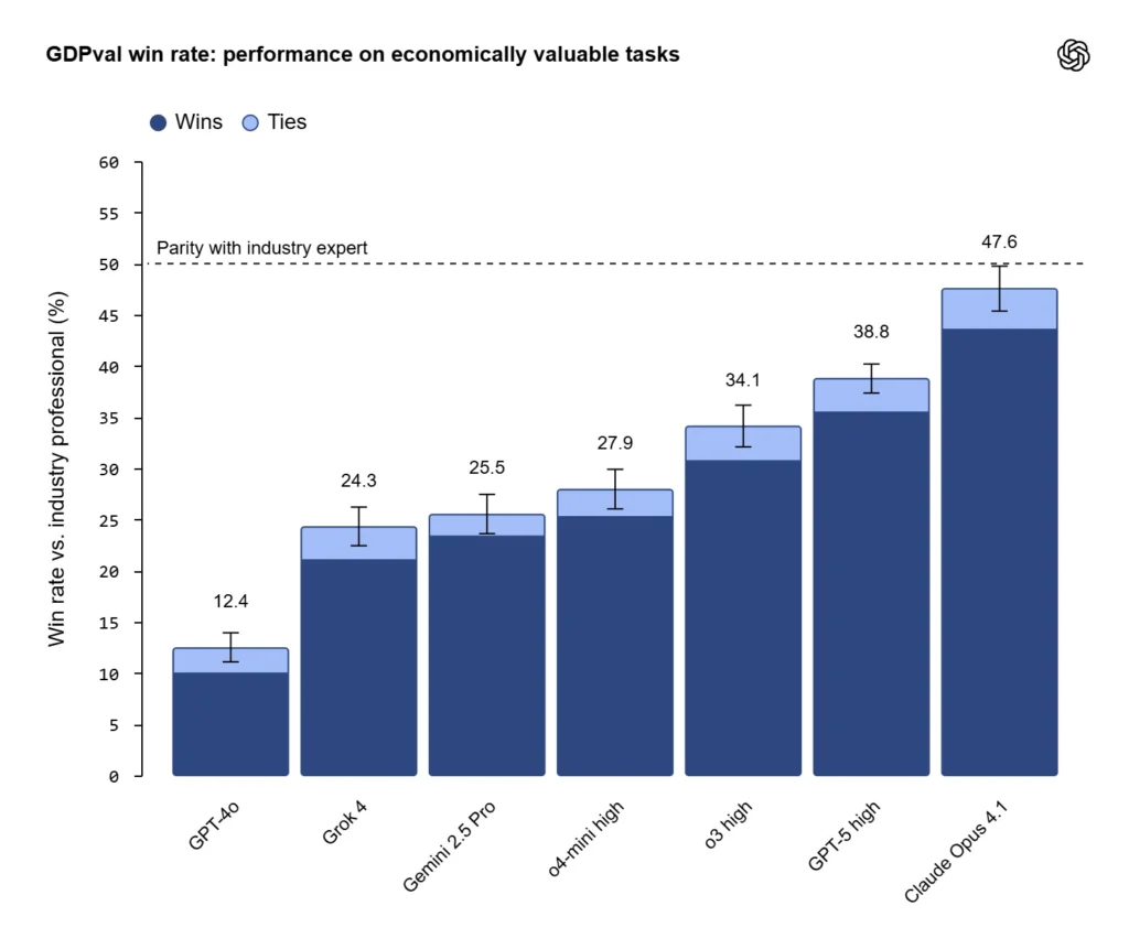 Claude AI Beats GPT-5 on Style, GPT-5 Wins on Accuracy - OpenAI Benchmark Across 44 Jobs Shows AI Gaining on Humans Fast